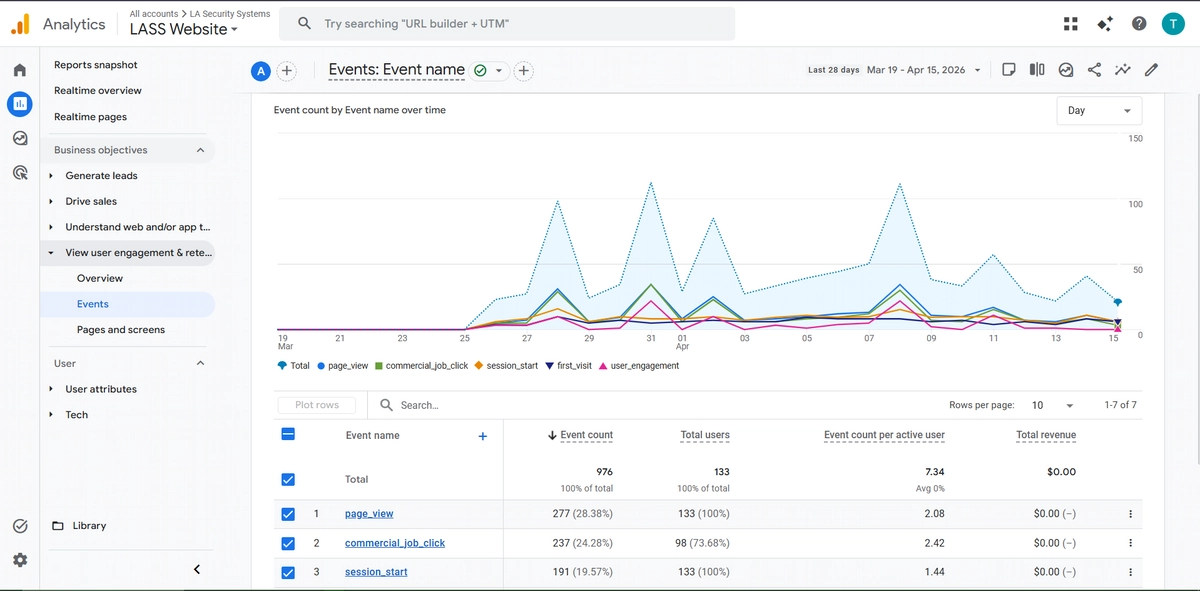 LA Security Systems GA4 data analytics showing extreme search flow