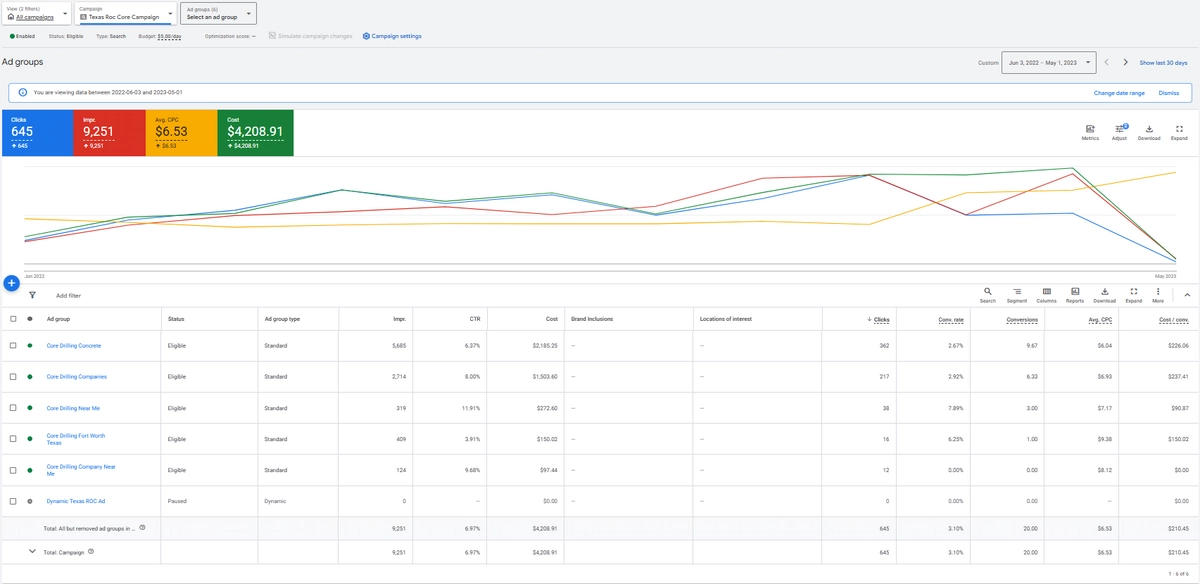 Google Ads lazy automated campaign results dashboard