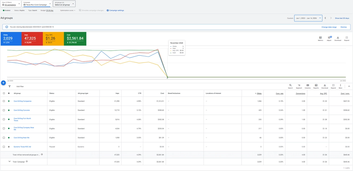 Google Ads manually optimized campaign results dashboard