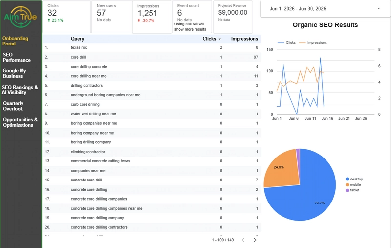 Looker Studio analytics conversion tracking pipeline