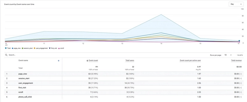 Google Analytics 4 interface showing active phone_call_click event stream data
