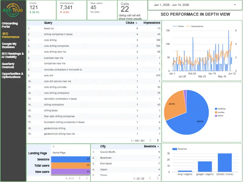 Looker Studio dashboard showing real-time client traffic, keyword rankings, and call leads analytics